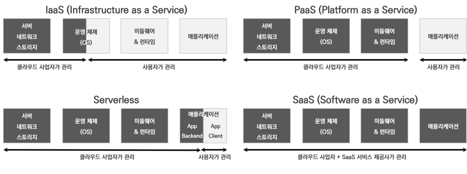 IaaS & PaaS & Serverless & SaaS 의 차이