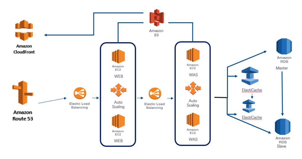 AWS System Architecture 초안